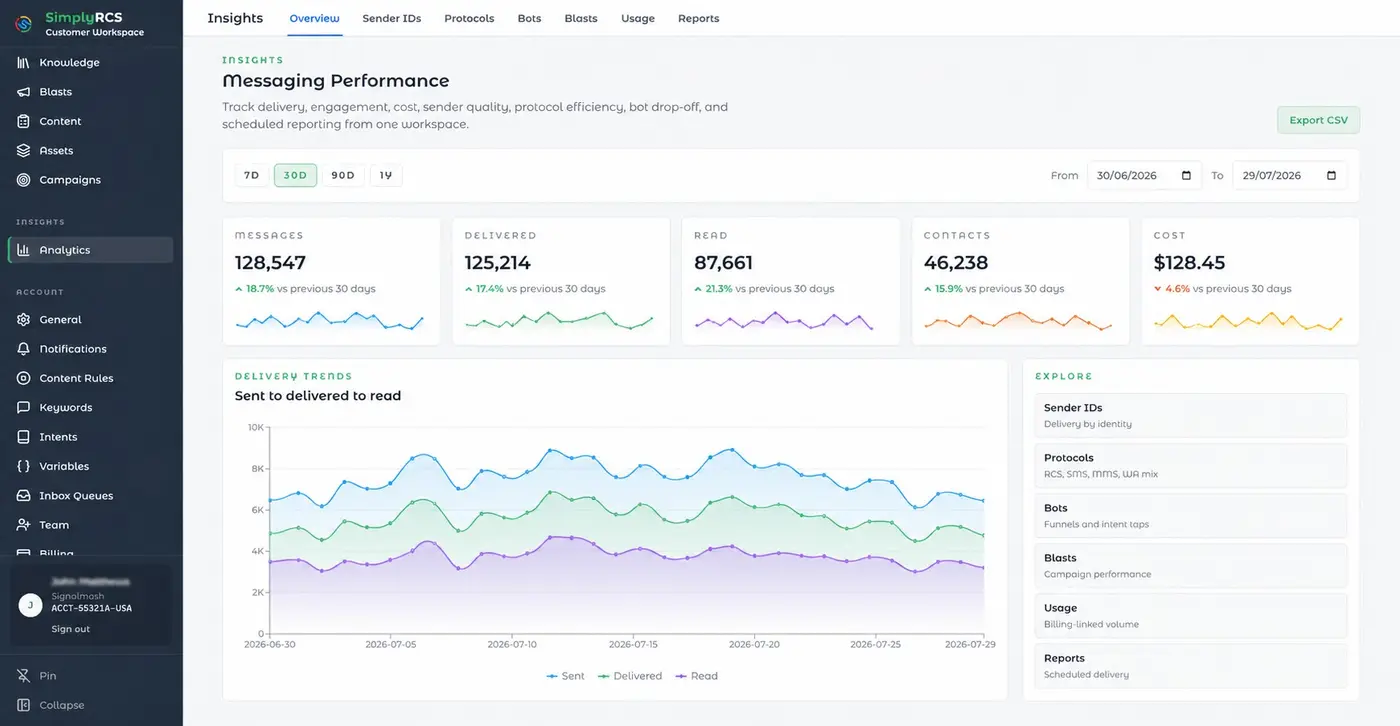 The SimplyRCS analytics dashboard: messages, delivered, read, contacts, and cost, with a sent-to-delivered-to-read delivery trend and an explore panel.